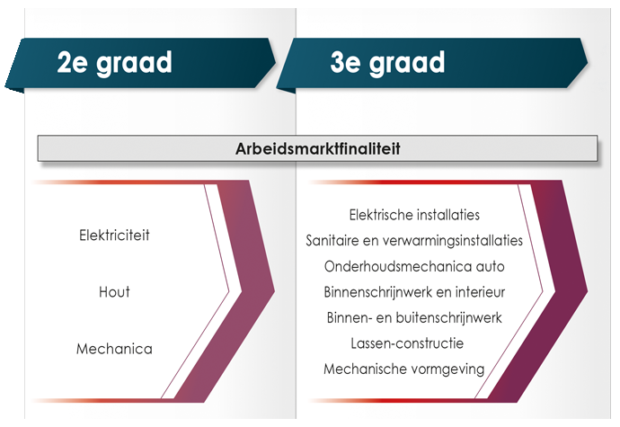 Gitokrichtingen AM tweede en derde graad