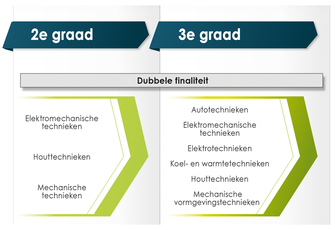 Gitokrichtingen DF tweede en derde graad